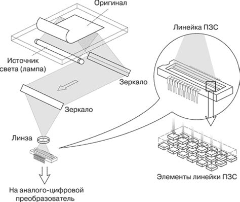 Процесс сканирования каналов