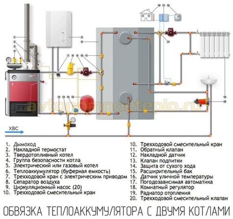 Процесс создания и использования тепловой емкости