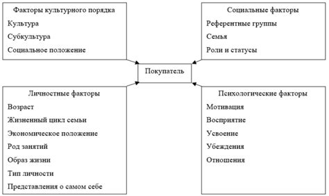 Психологические факторы, влияющие на поведение голубя