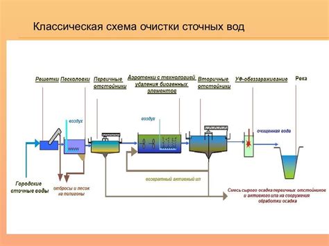 Пятиэтапный процесс очистки пуры от загрязнений