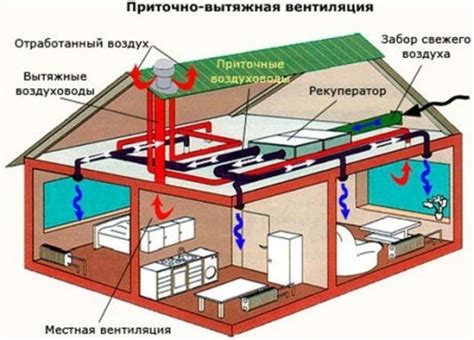 Работа вентиляционных систем: принципы и функции