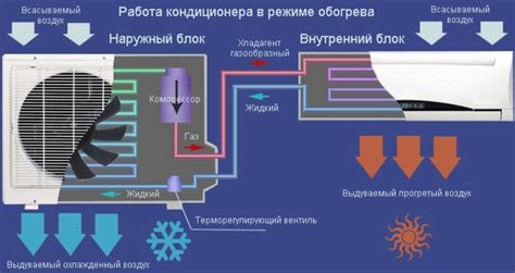 Работа кондиционера в режиме обогрева