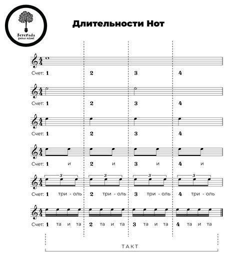 Работа с продолжительностью нот и темпом в Songsterr