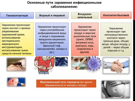 Развитие инфекций и воспалений