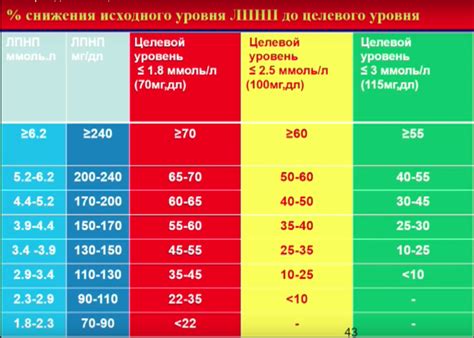 Различия в регулярности проведения эиртач для разных групп пациентов