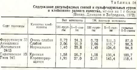 Различия в содержании клейковины