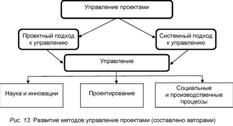 Различия в составе и функциональности Методологии и Проектного менеджмента