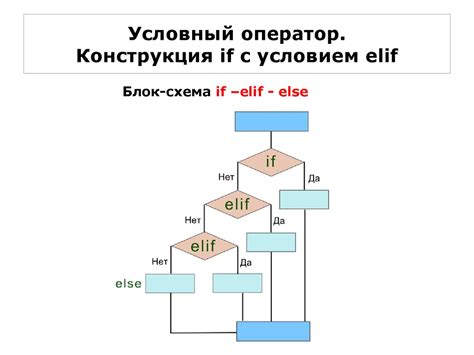 Различия между оператором elif и оператором else