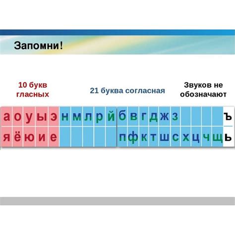 Различия между согласными и гласными звуками