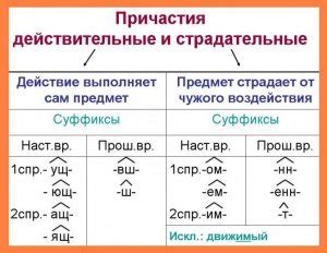 Различные способы формирования деепричастий в различные времена и их эффективное использование