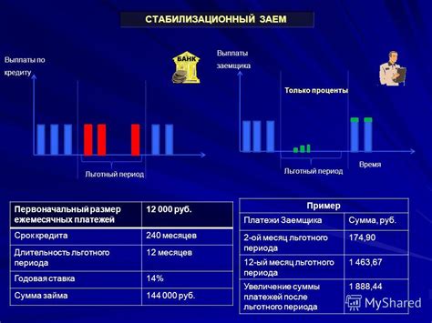 Размер и период займа