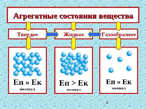 Разнообразие агрегатных состояний веществ: от газообразного состояния до твердых тел