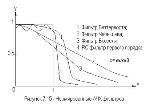 Разнообразие и область применения различных фильтров в ограничении частоты сигнала
