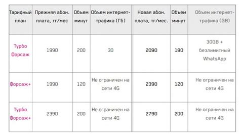 Разнообразие тарифных планов и ограничений операторов мобильной связи