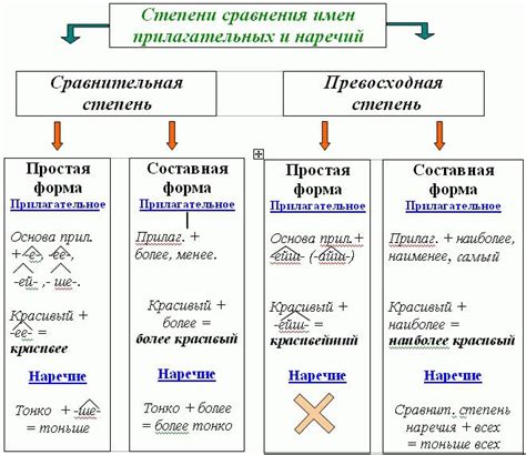 Разнообразие форм приглашает к сравнению – степени сравнения прилагательных и наречий