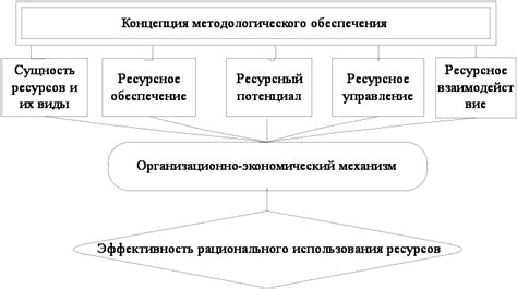 Разработайте стратегию оптимального использования ресурсов