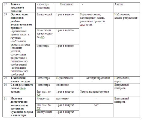 Разработка процедур контроля и мероприятий для обеспечения безопасности пищеблока