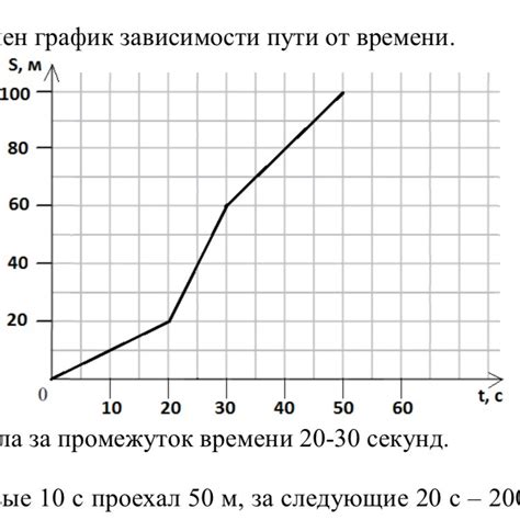 Разработка эффективного графика времени