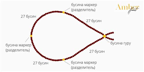 Расположение бусин на четках и их символическое значение