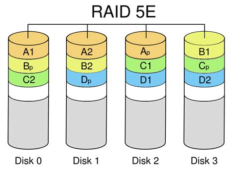 Распределение данных и паритета в RAID 5 массиве