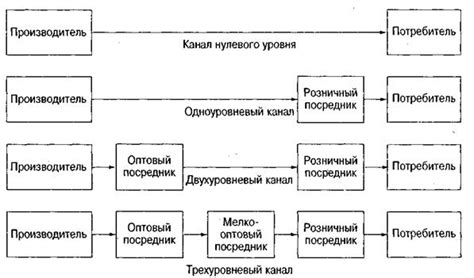 Распределение переводов на различные каналы: с чем начать
