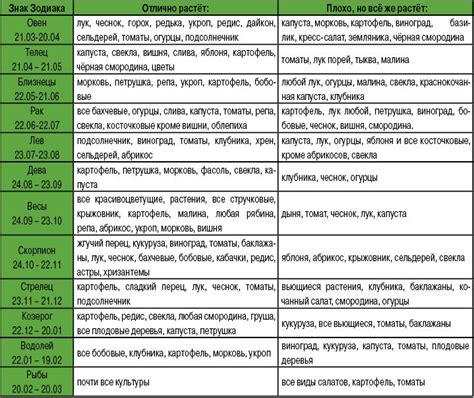 Распространенные виды растений, соответствующие различным знакам зодиака