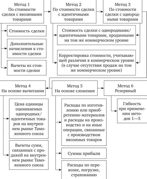 Рассчет стоимости доставки и таможенных платежей: определение факторов и методов