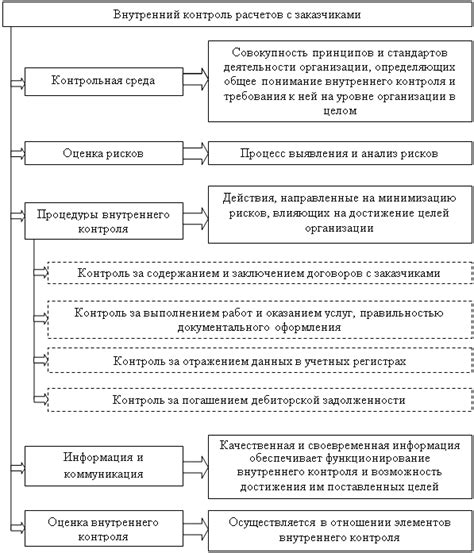 Расчеты за оказанные услуги и контроль над их оплатой