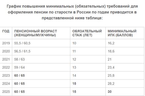 Расчет времени выхода на пенсию и стажа работы