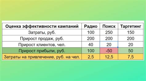 Расчет затрат и доходности рекламных кампаний