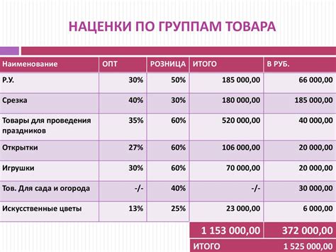 Расчет наценки и прибыли на основе затрат и маржинальности