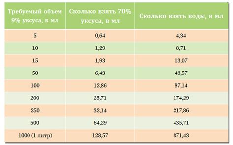 Расчет необходимых пропорций для получения уксуса с желаемой концентрацией