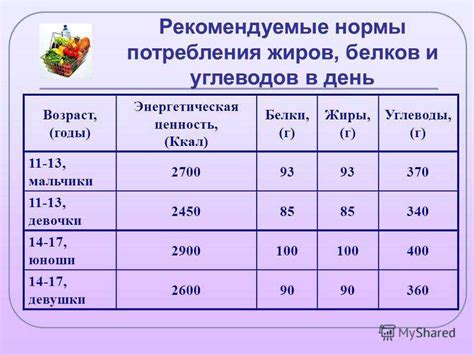 Рацион питания для поддержания нормальной активности соматотропина