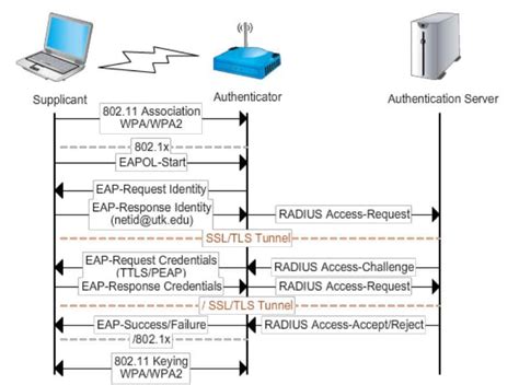 Реализация дополнительных механизмов безопасности в WPA2 Enterprise