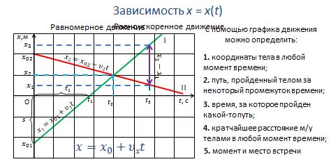 Регулярность подкармливания и зависимость от времени года