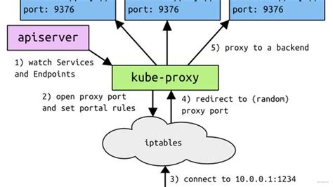 Режимы функционирования kube proxy