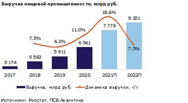 Результаты и перспективы развития пищевой отрасли в России и зарубежных странах