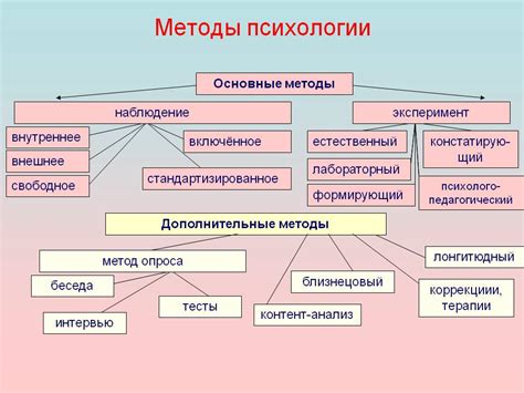 Результаты психологических экспериментов и исследований