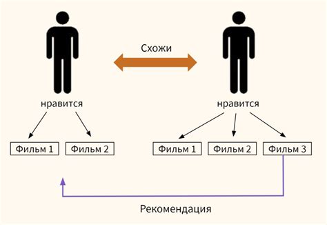Рекомендательная система: индивидуальность в поиске