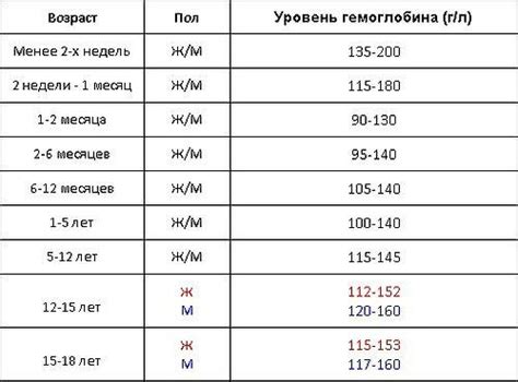 Рекомендации для поддержания нормального уровня гемоглобина у детей разных возрастов