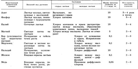 Рекомендации по количеству и способу внесения питательных элементов