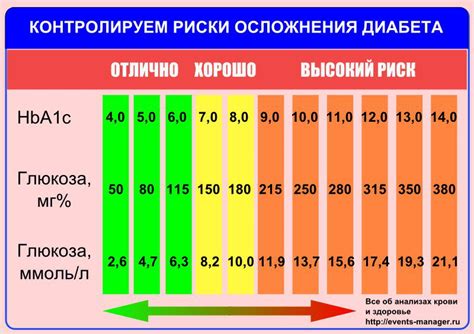 Рекомендации по контролю гликированного гемоглобина