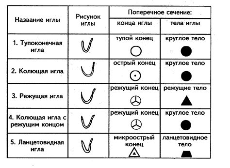 Рекомендации по корректной заточке иглы