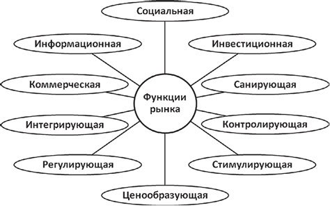 Роли и функции структуры рынка