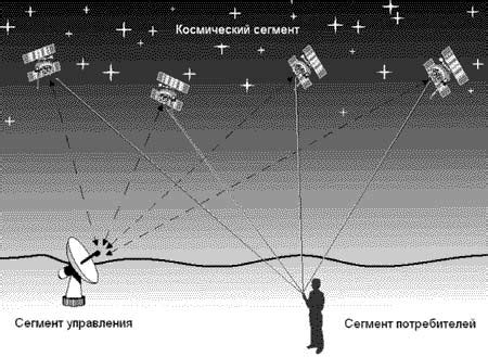 Роль ГЛОНАСС в современной навигации: вселенская система