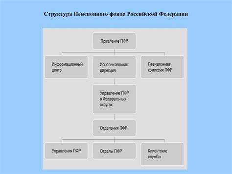 Роль Пенсионного фонда России в обеспечении уровня достаточного существования