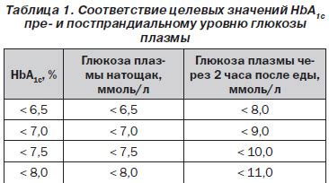 Роль гликированного гемоглобина в диагностике и контроле диабета