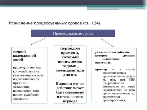Роль исключительной важности процессуального срока в ГПК