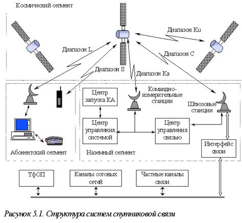 Роль и функции спутниковых ретрансляторов в телевидении Сбер