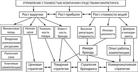 Роль маркетинговых стратегий в формировании стоимости товара